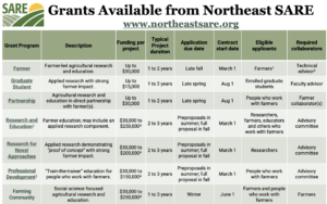 Grants available from Northeast SARE Comparison Chart